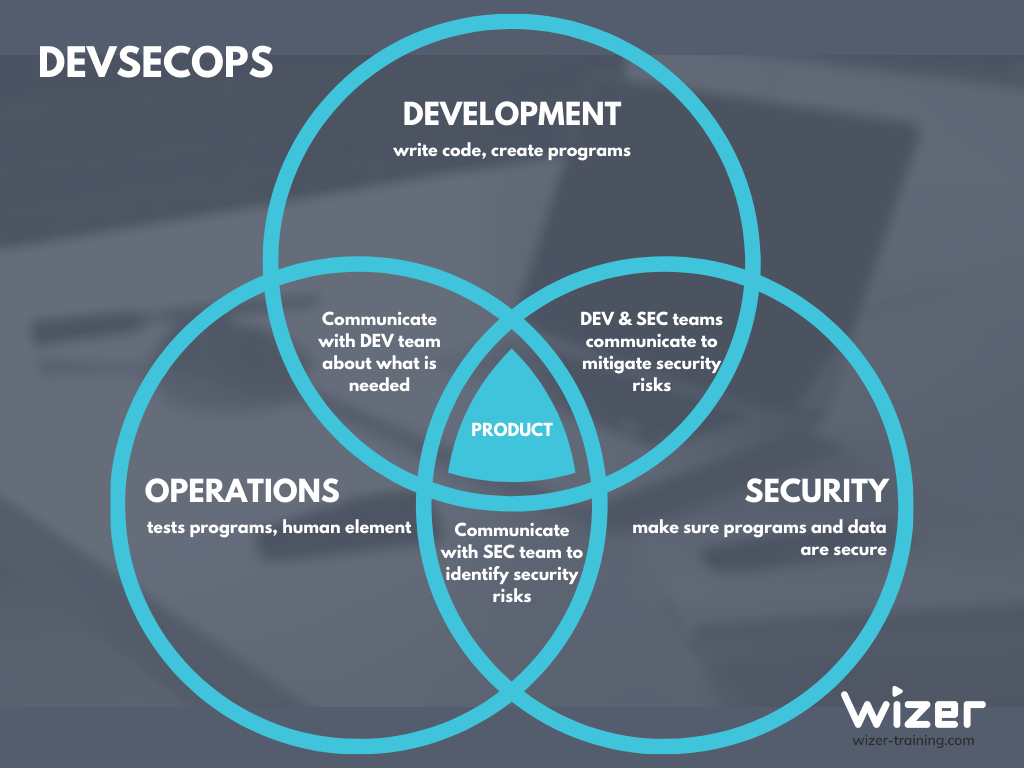 DevSecOps Venn Diagram