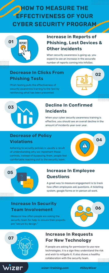 How to Measure The Effectiveness of Your Cyber Security Awareness Program