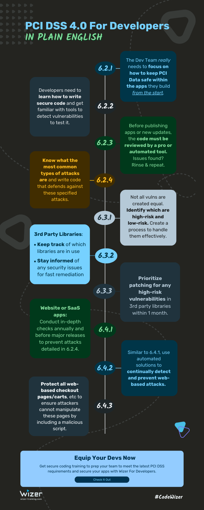 What Every Developer MUST Know About PCI DSS 4.0